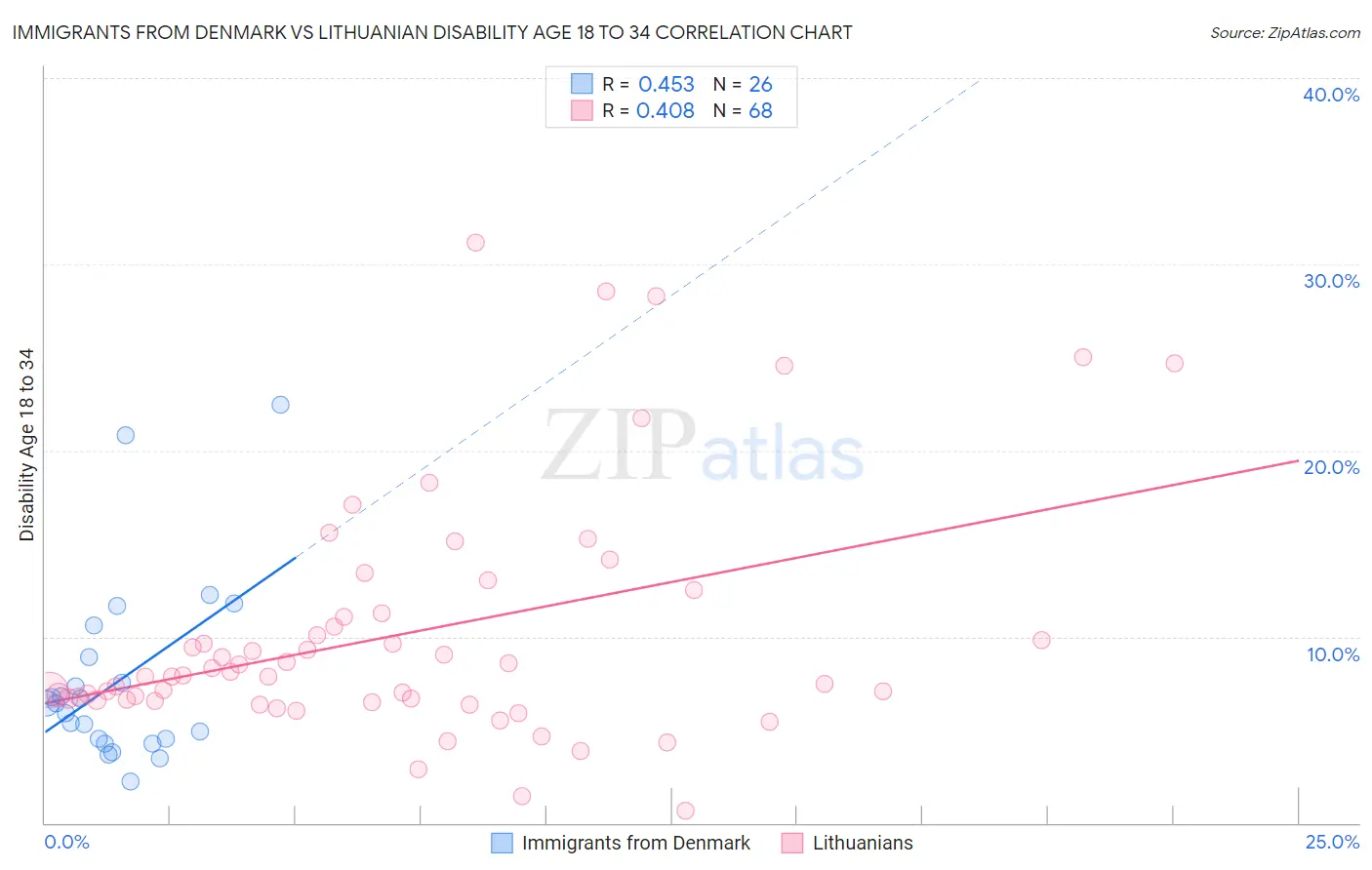 Immigrants from Denmark vs Lithuanian Disability Age 18 to 34