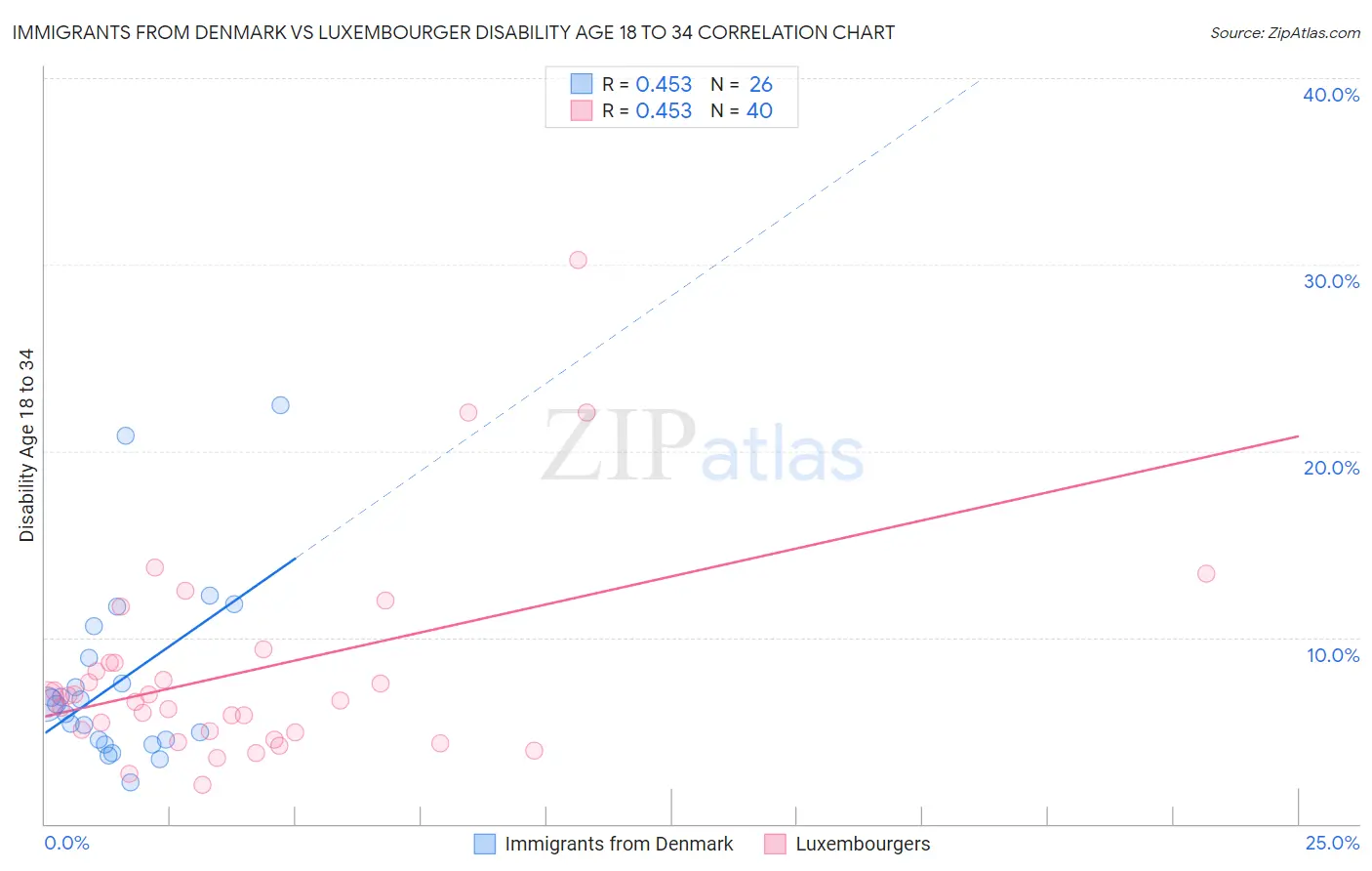 Immigrants from Denmark vs Luxembourger Disability Age 18 to 34