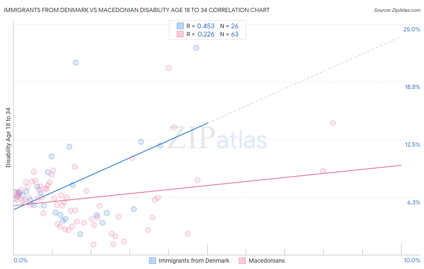 Immigrants from Denmark vs Macedonian Disability Age 18 to 34