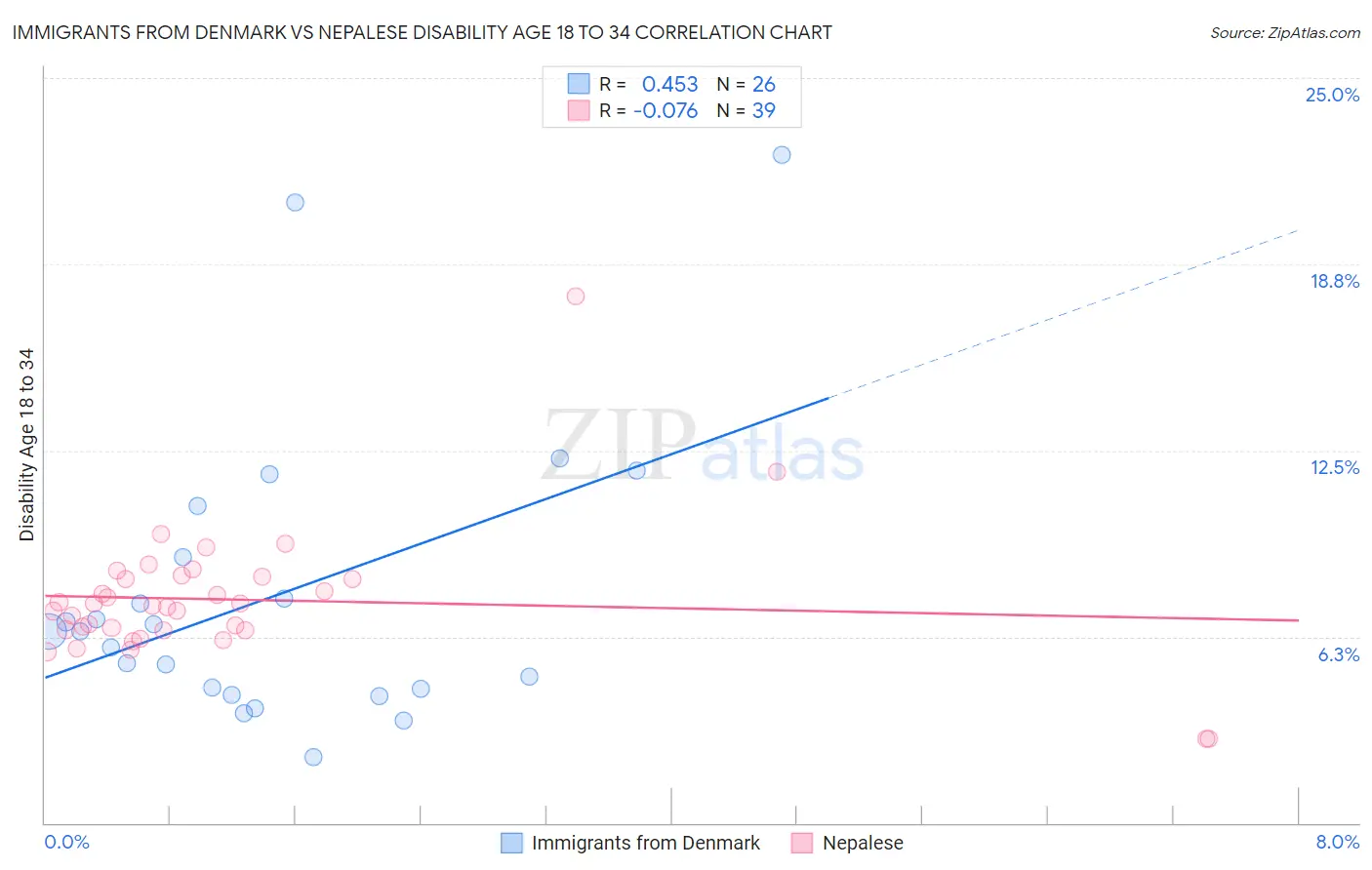 Immigrants from Denmark vs Nepalese Disability Age 18 to 34