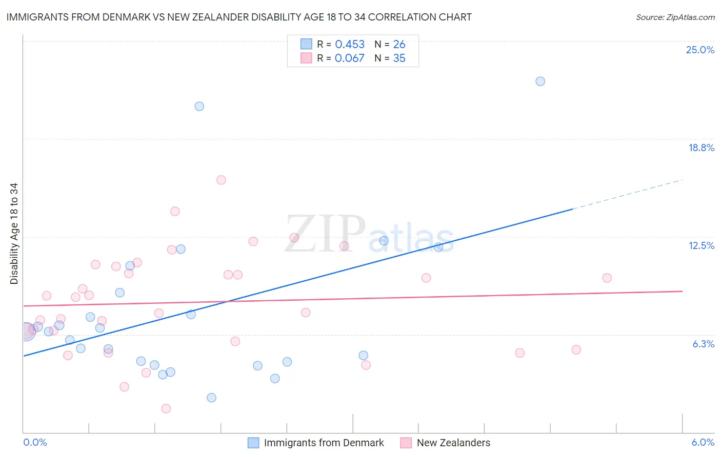 Immigrants from Denmark vs New Zealander Disability Age 18 to 34