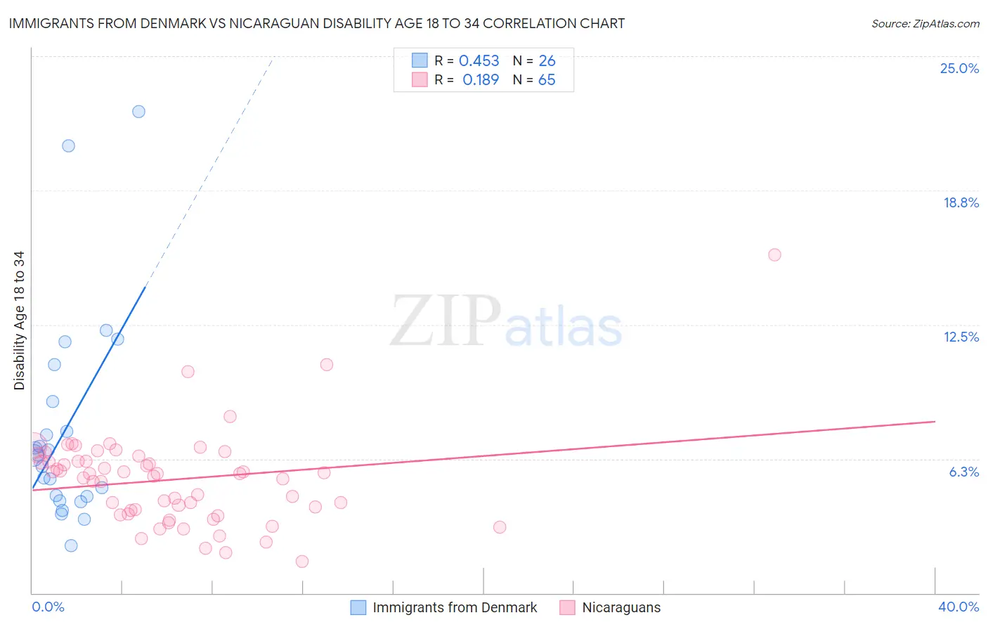 Immigrants from Denmark vs Nicaraguan Disability Age 18 to 34