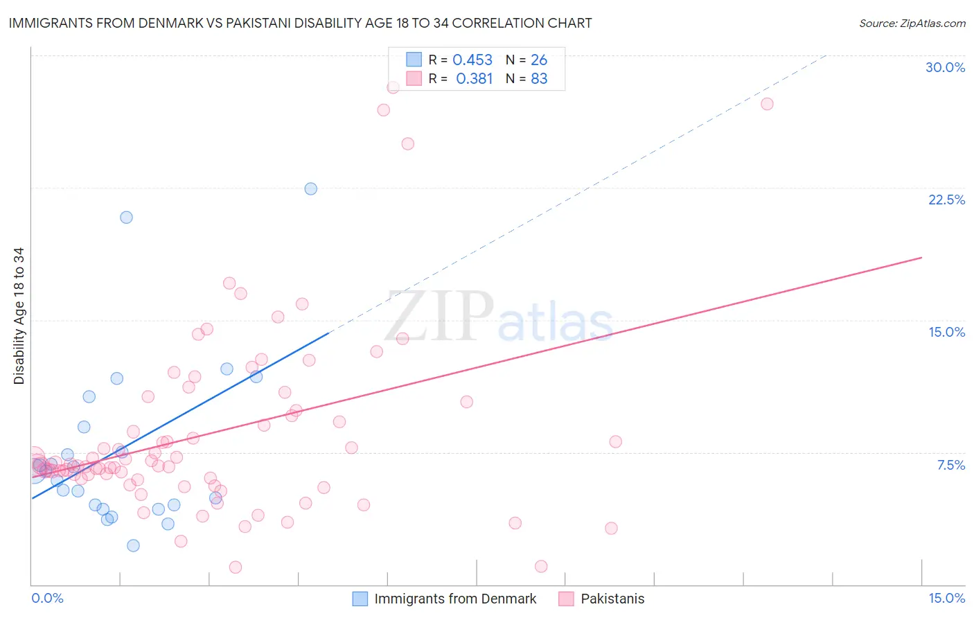 Immigrants from Denmark vs Pakistani Disability Age 18 to 34