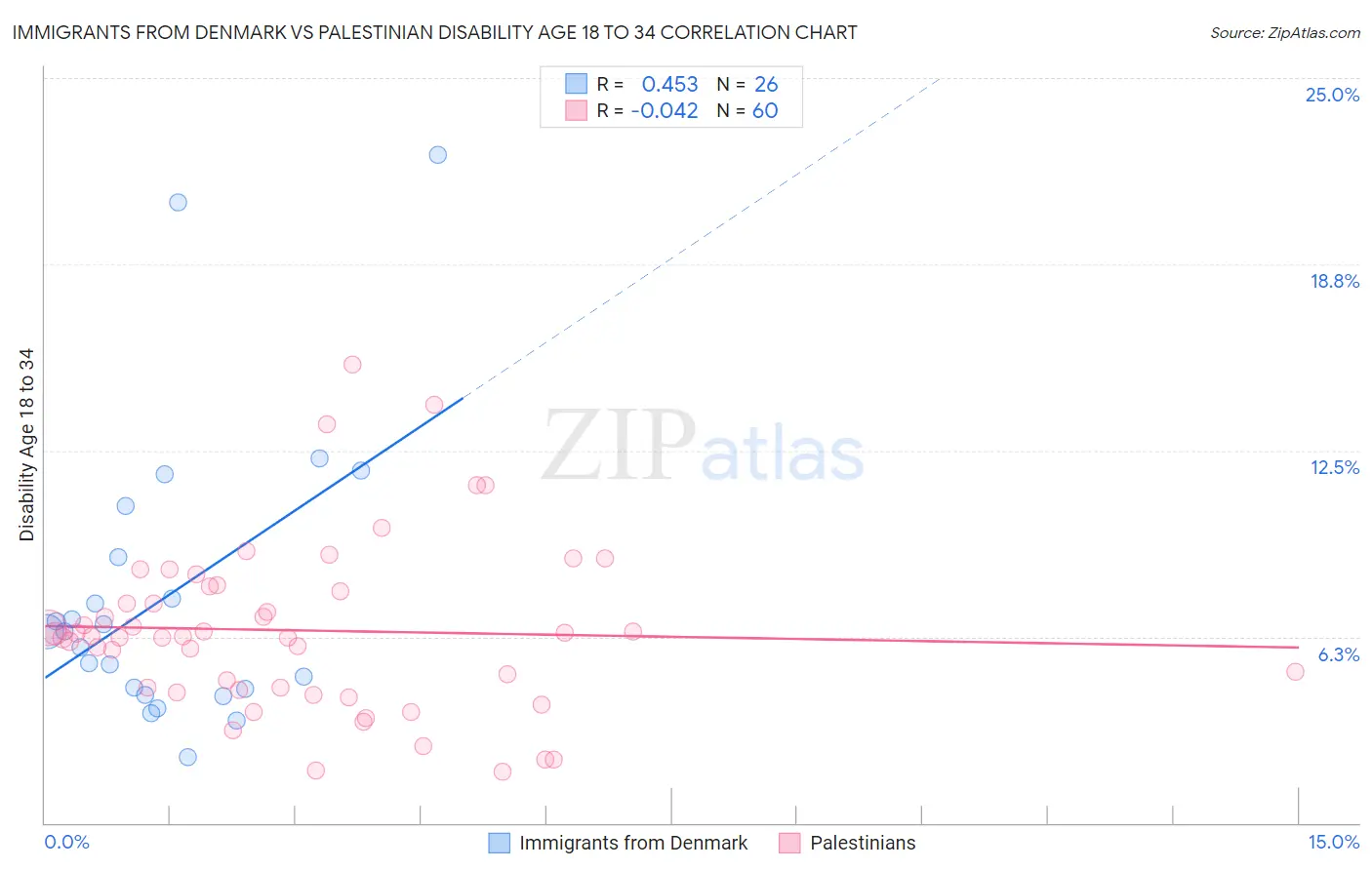 Immigrants from Denmark vs Palestinian Disability Age 18 to 34