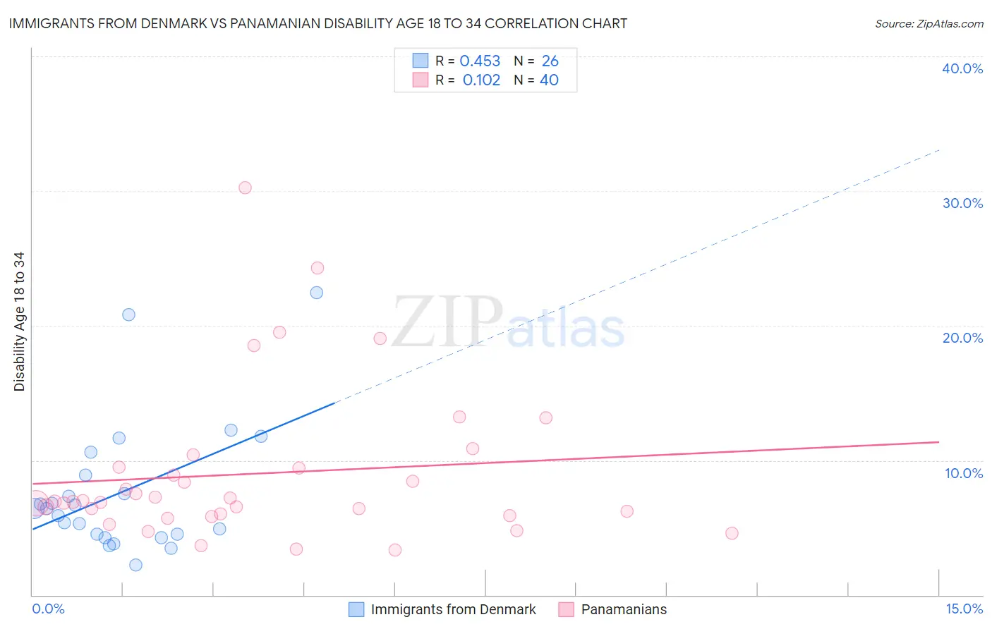 Immigrants from Denmark vs Panamanian Disability Age 18 to 34