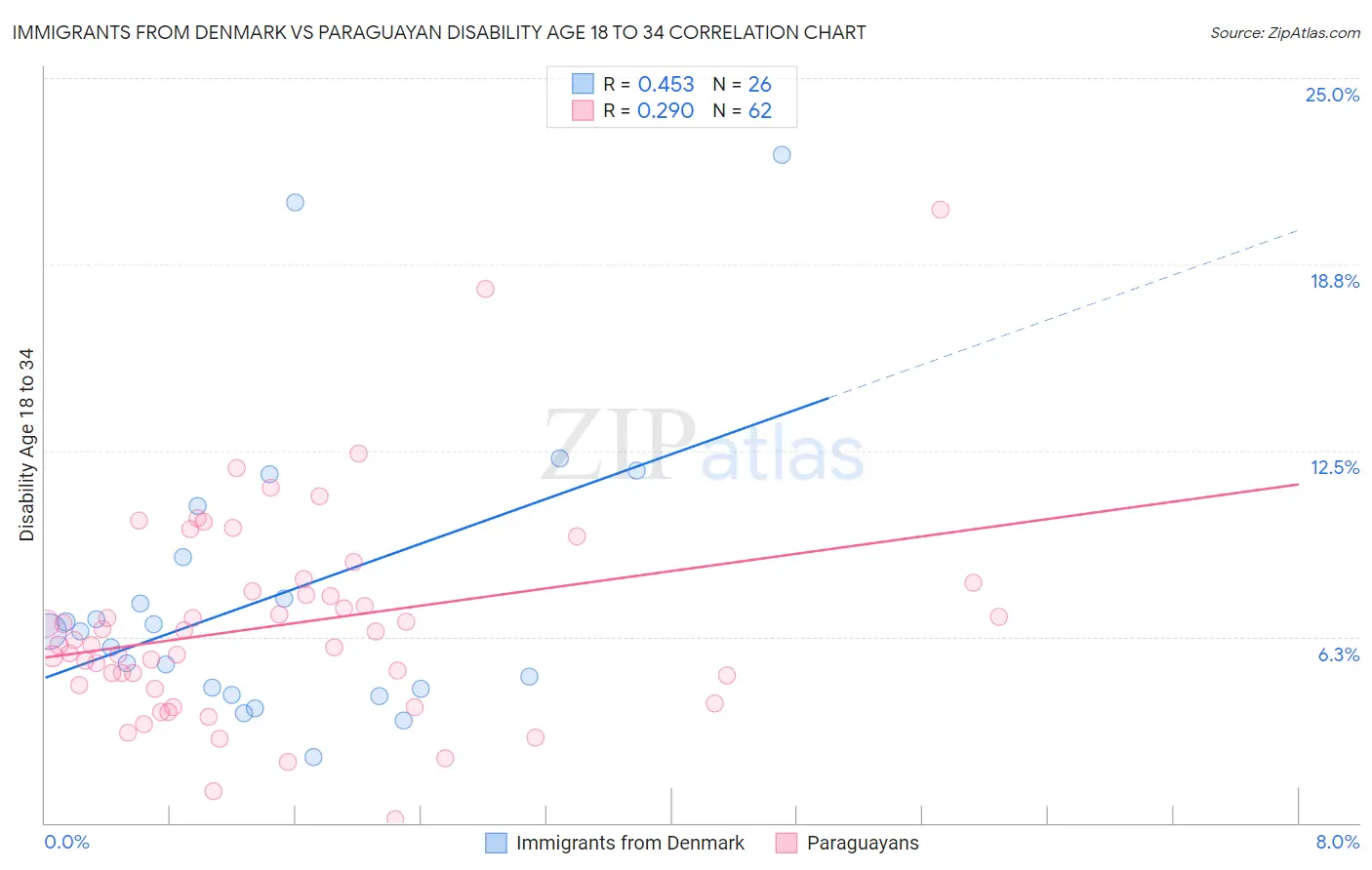 Immigrants from Denmark vs Paraguayan Disability Age 18 to 34