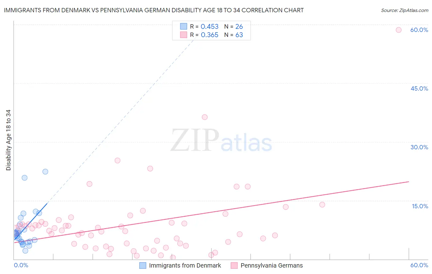 Immigrants from Denmark vs Pennsylvania German Disability Age 18 to 34