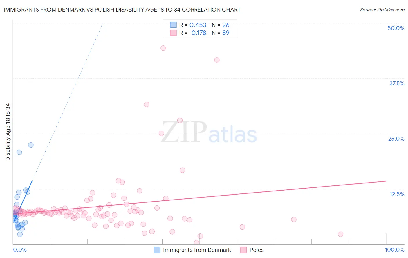 Immigrants from Denmark vs Polish Disability Age 18 to 34