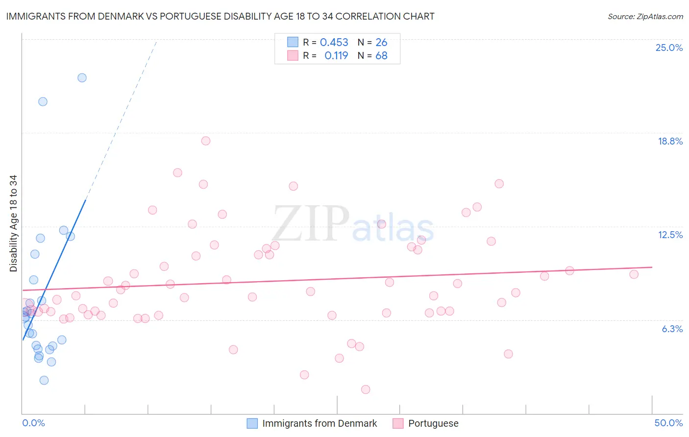 Immigrants from Denmark vs Portuguese Disability Age 18 to 34