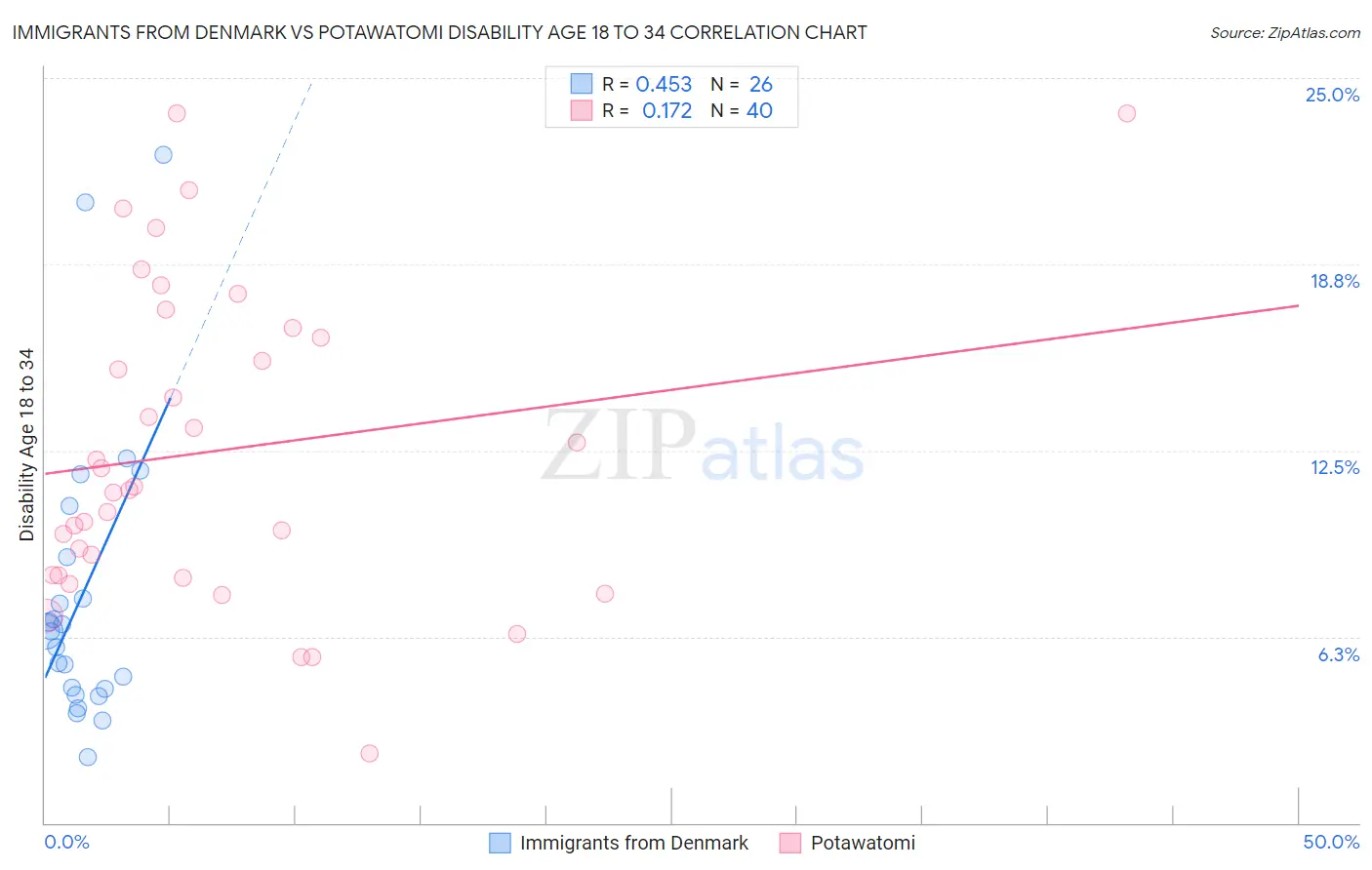 Immigrants from Denmark vs Potawatomi Disability Age 18 to 34