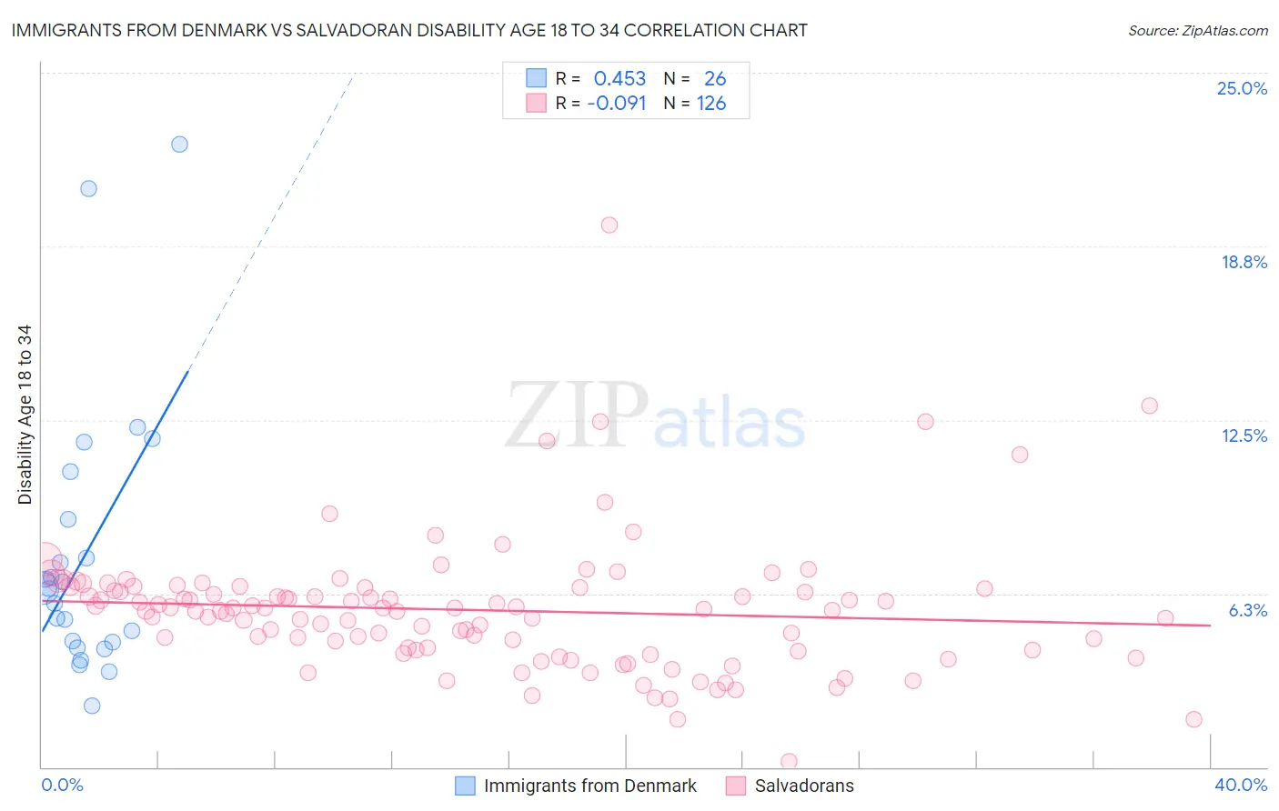 Immigrants from Denmark vs Salvadoran Disability Age 18 to 34