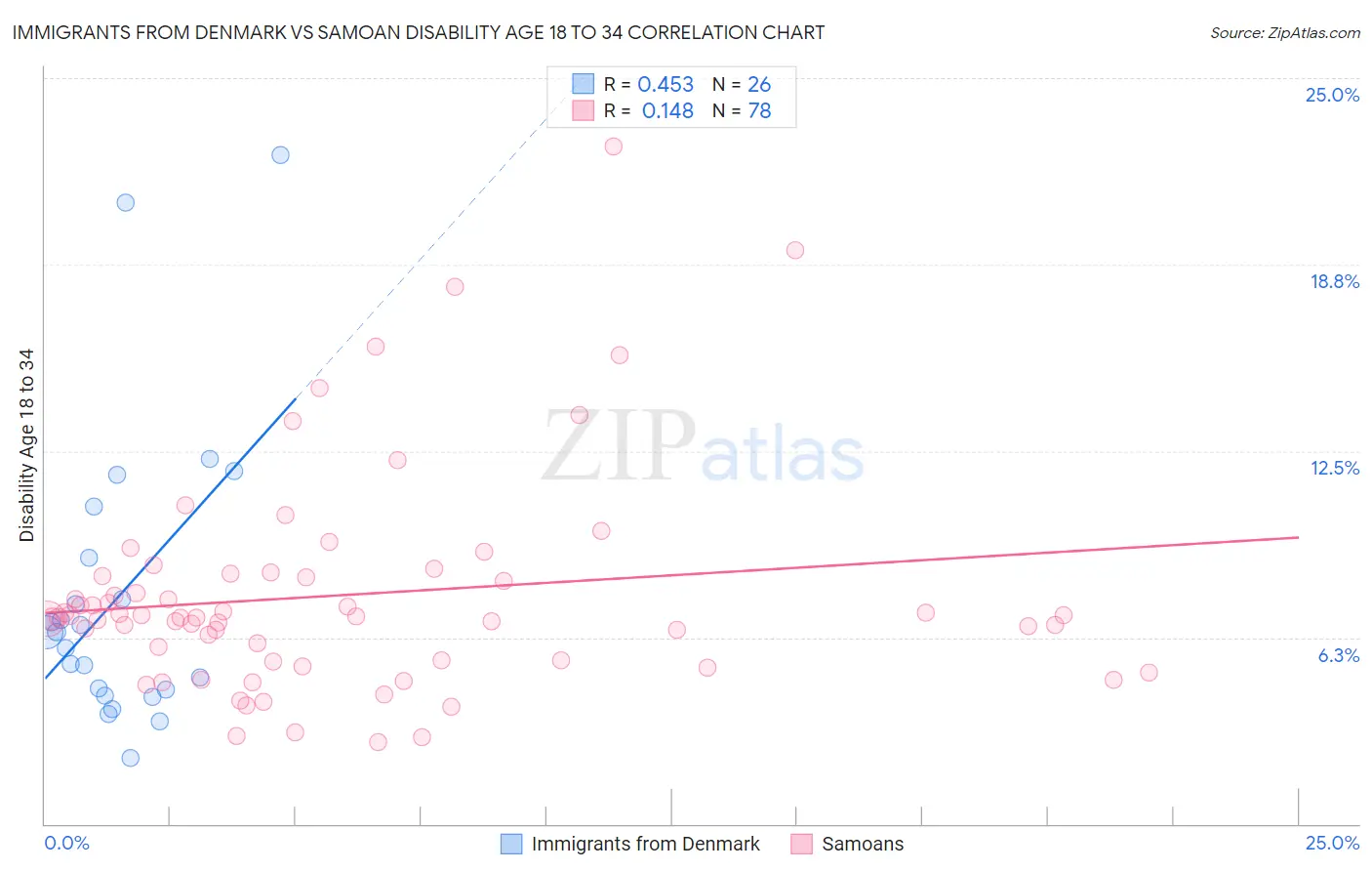 Immigrants from Denmark vs Samoan Disability Age 18 to 34