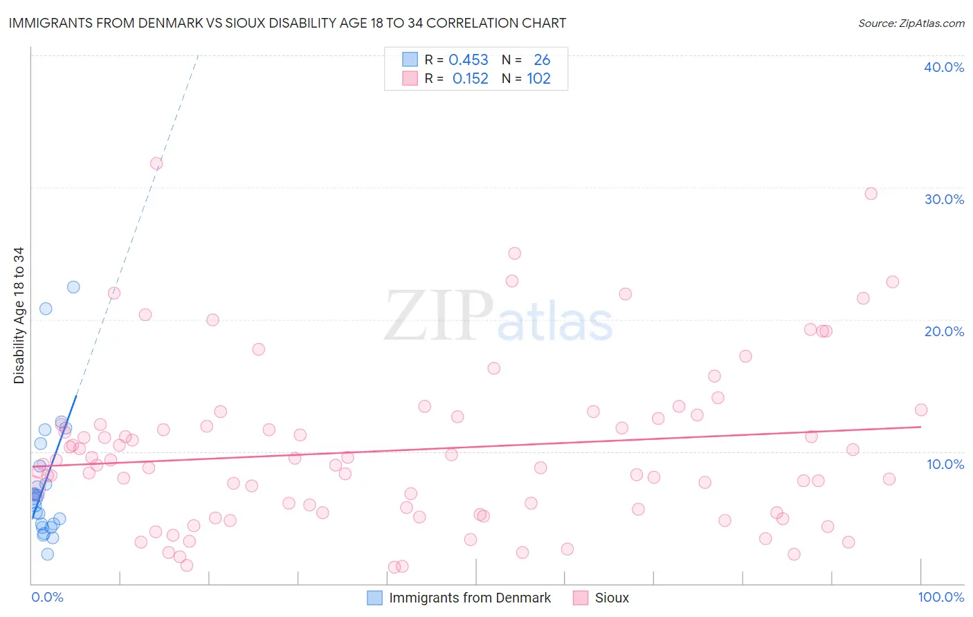 Immigrants from Denmark vs Sioux Disability Age 18 to 34
