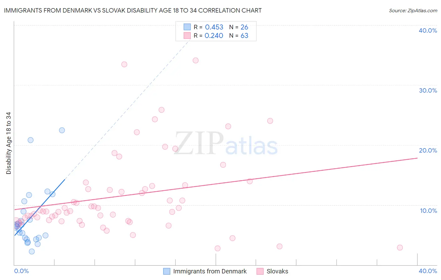 Immigrants from Denmark vs Slovak Disability Age 18 to 34