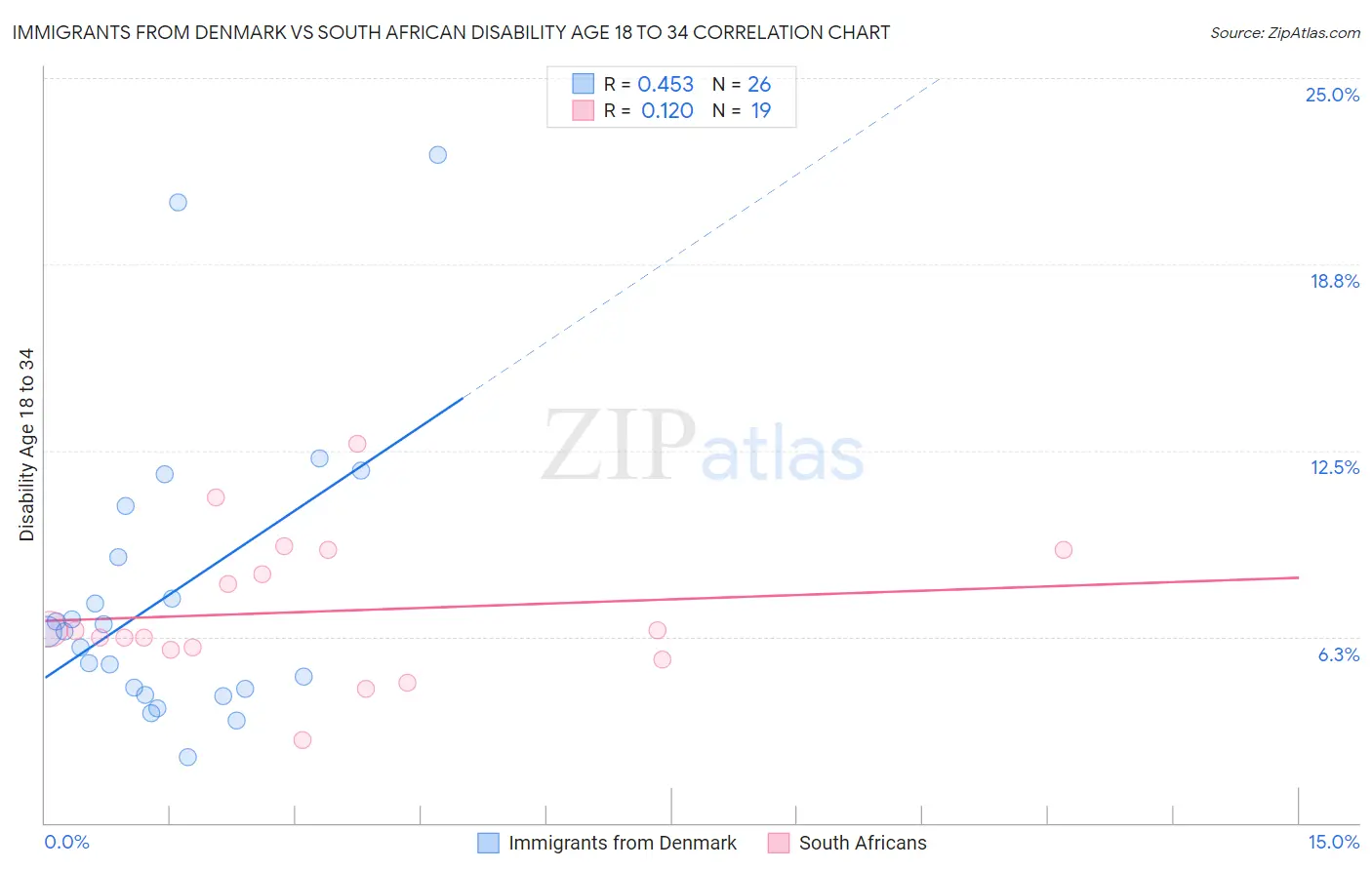 Immigrants from Denmark vs South African Disability Age 18 to 34