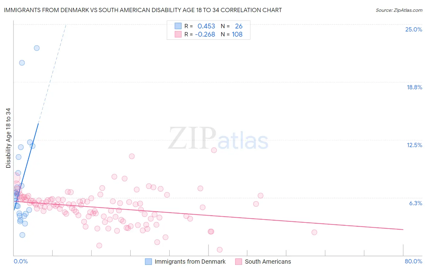 Immigrants from Denmark vs South American Disability Age 18 to 34