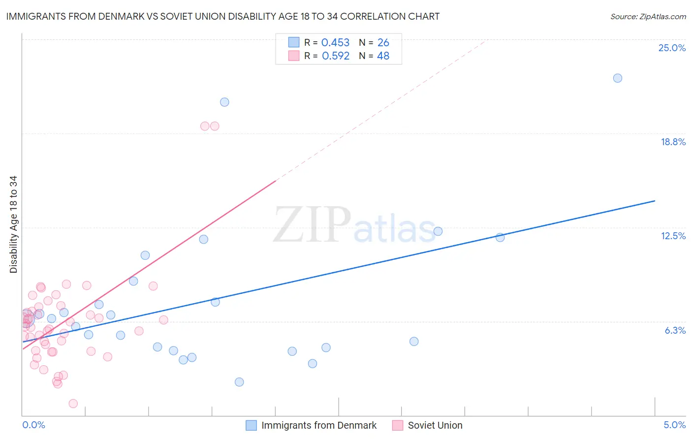 Immigrants from Denmark vs Soviet Union Disability Age 18 to 34