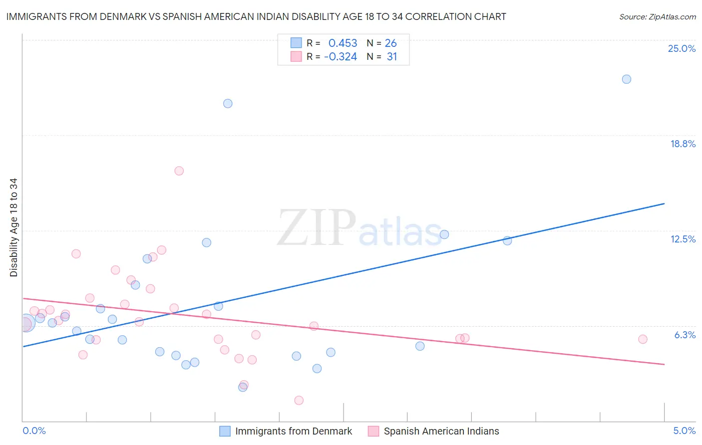 Immigrants from Denmark vs Spanish American Indian Disability Age 18 to 34