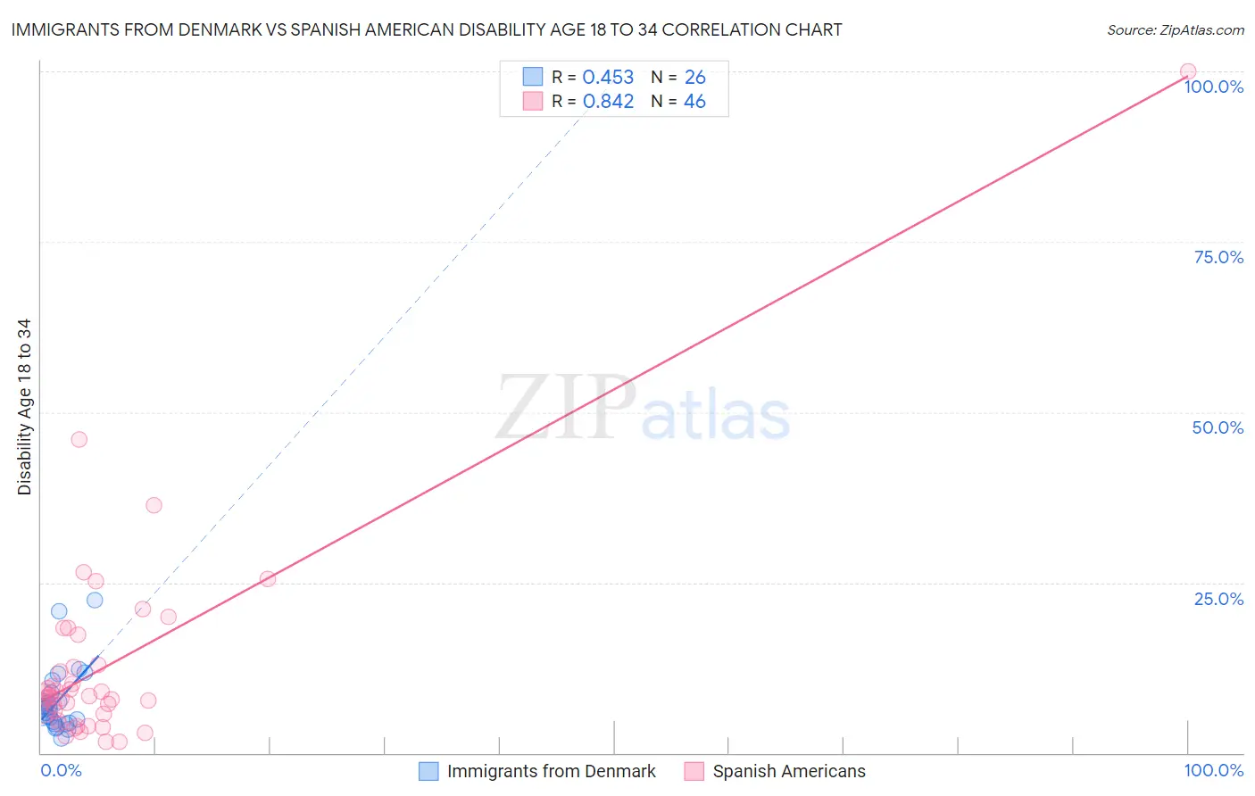 Immigrants from Denmark vs Spanish American Disability Age 18 to 34