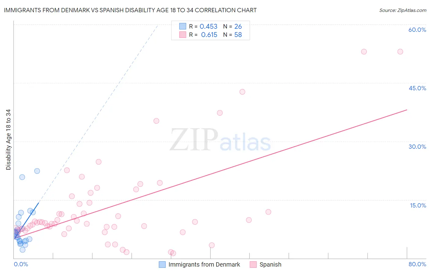 Immigrants from Denmark vs Spanish Disability Age 18 to 34