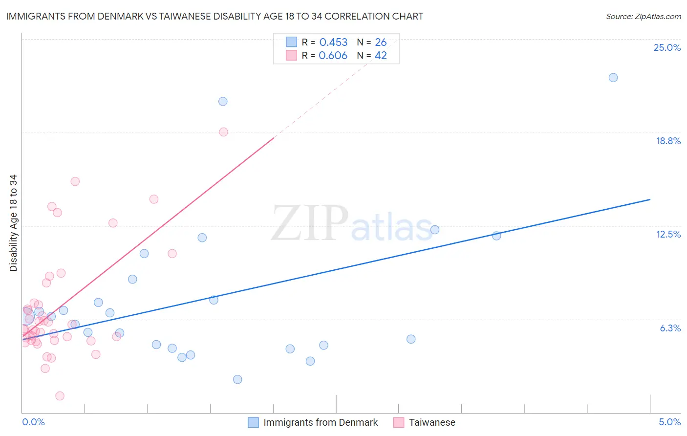 Immigrants from Denmark vs Taiwanese Disability Age 18 to 34