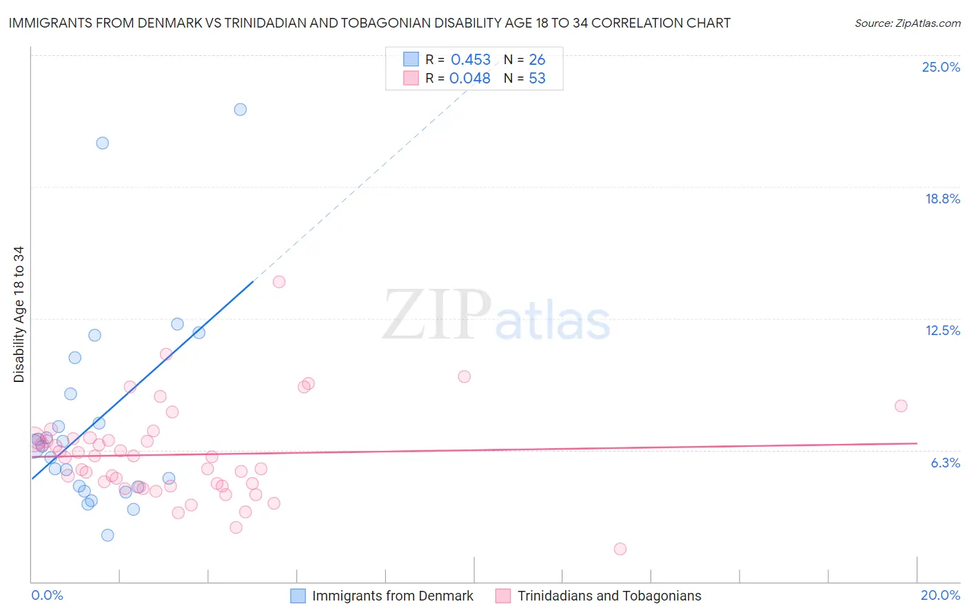 Immigrants from Denmark vs Trinidadian and Tobagonian Disability Age 18 to 34