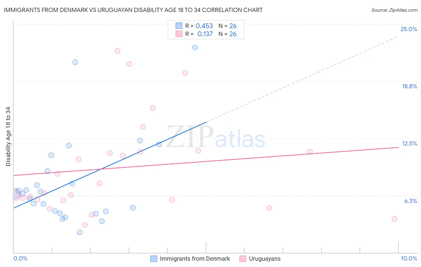 Immigrants from Denmark vs Uruguayan Disability Age 18 to 34