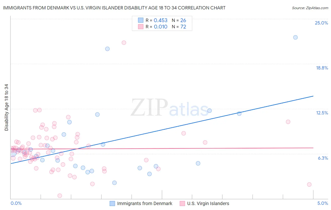 Immigrants from Denmark vs U.S. Virgin Islander Disability Age 18 to 34