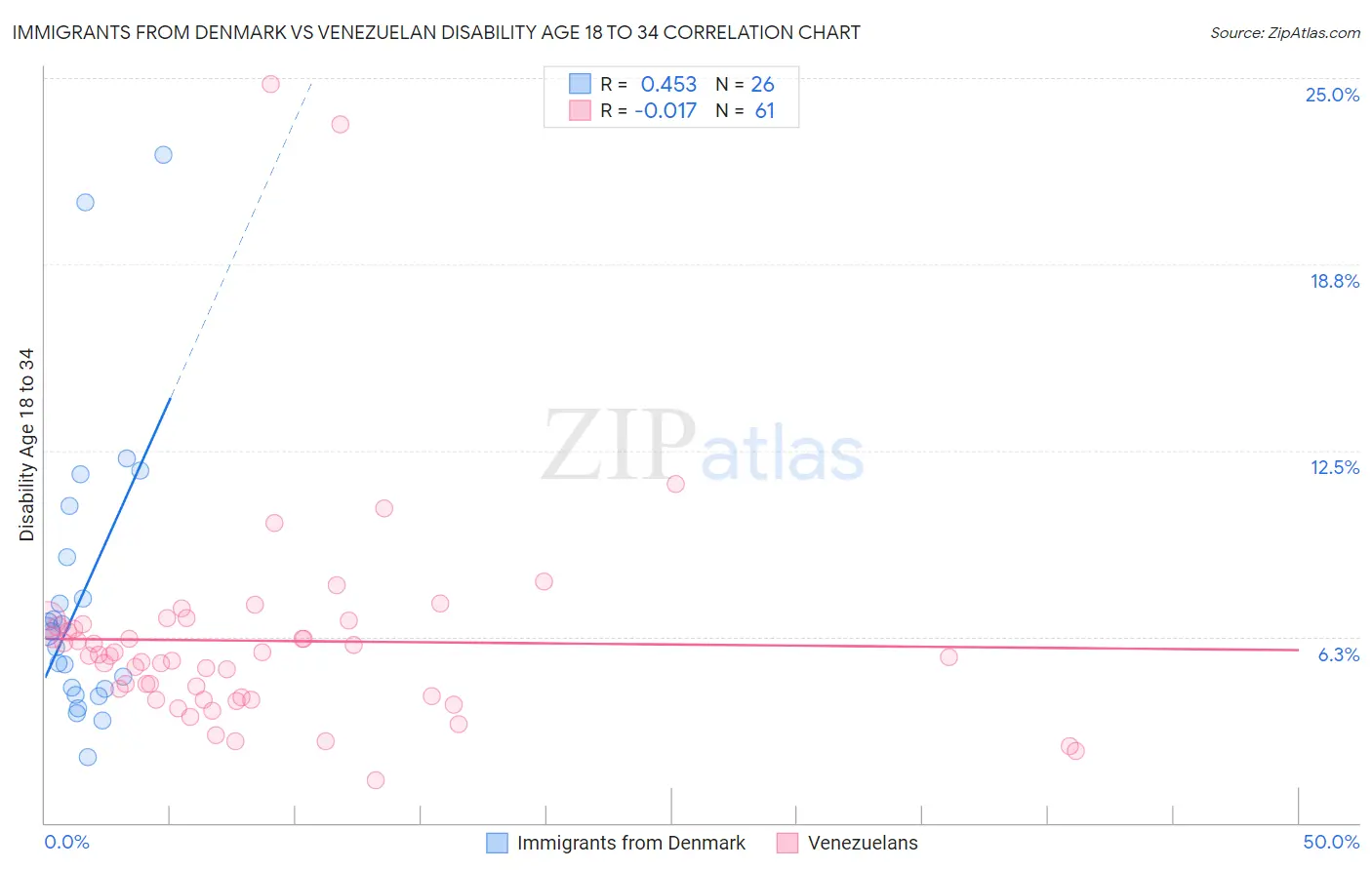 Immigrants from Denmark vs Venezuelan Disability Age 18 to 34