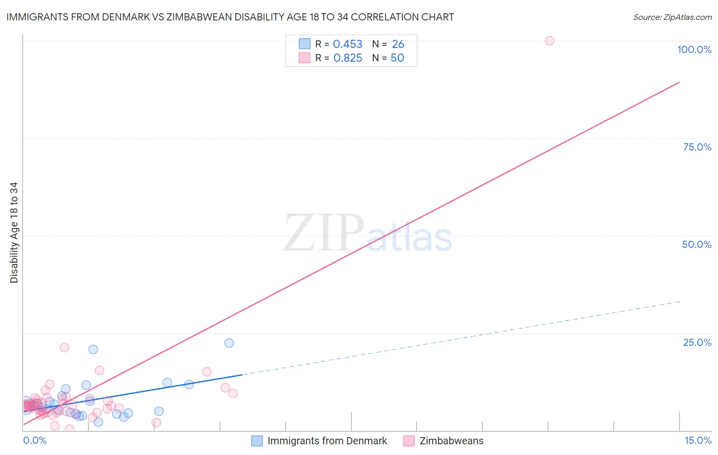Immigrants from Denmark vs Zimbabwean Disability Age 18 to 34