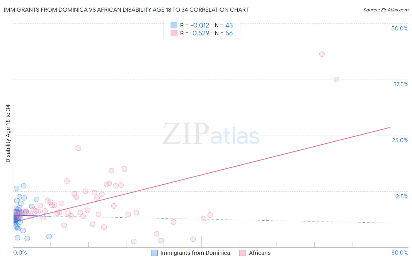 Immigrants from Dominica vs African Disability Age 18 to 34