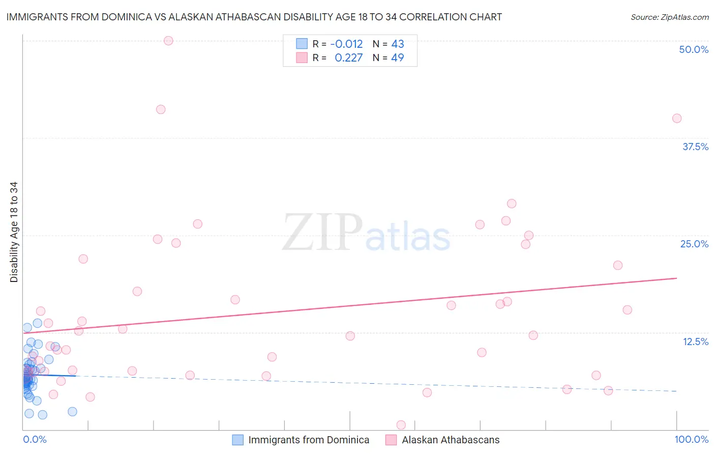 Immigrants from Dominica vs Alaskan Athabascan Disability Age 18 to 34