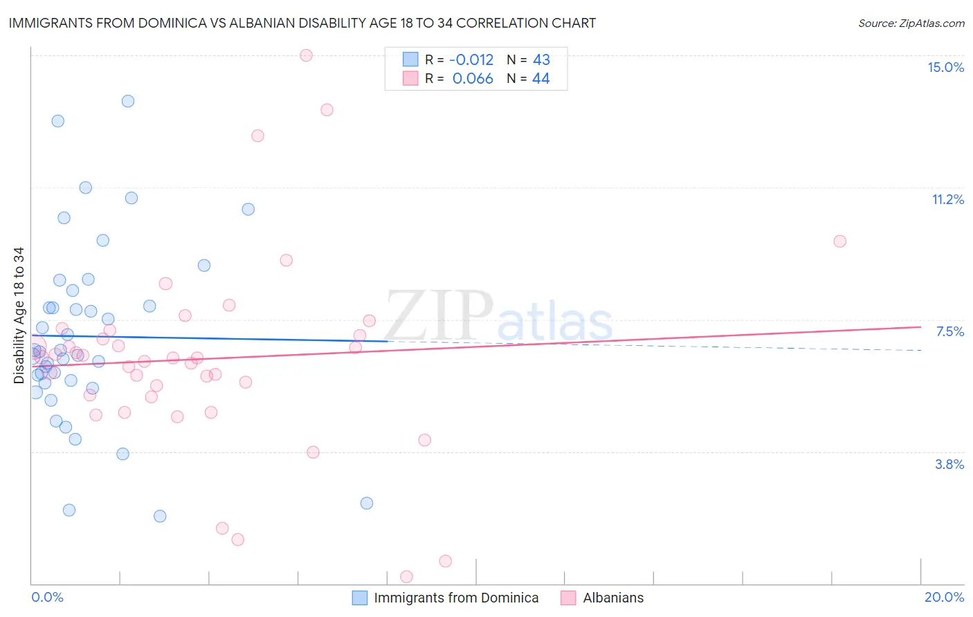 Immigrants from Dominica vs Albanian Disability Age 18 to 34