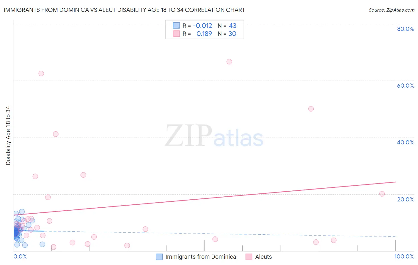Immigrants from Dominica vs Aleut Disability Age 18 to 34