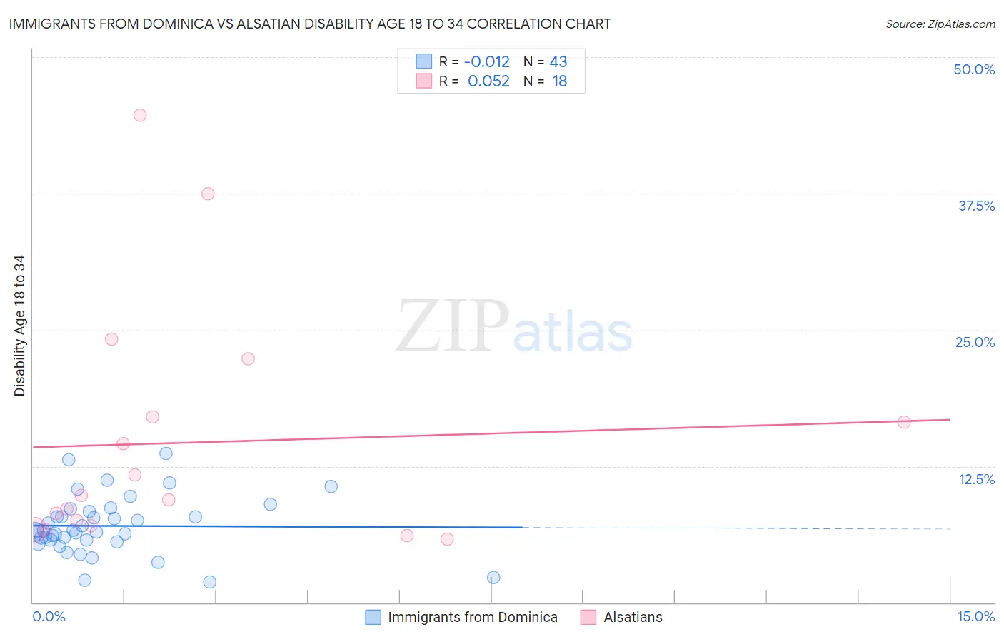 Immigrants from Dominica vs Alsatian Disability Age 18 to 34