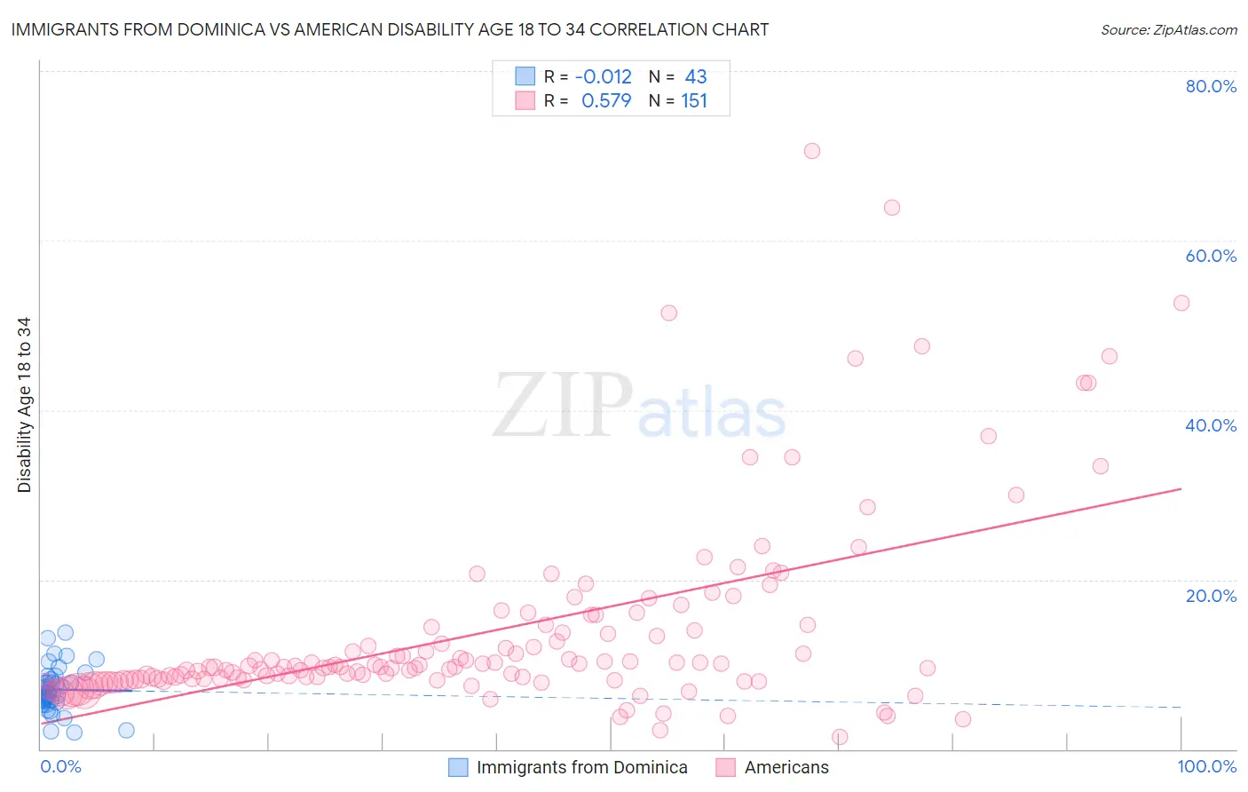 Immigrants from Dominica vs American Disability Age 18 to 34