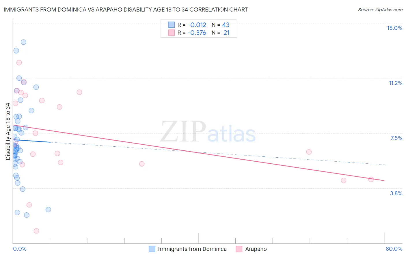 Immigrants from Dominica vs Arapaho Disability Age 18 to 34