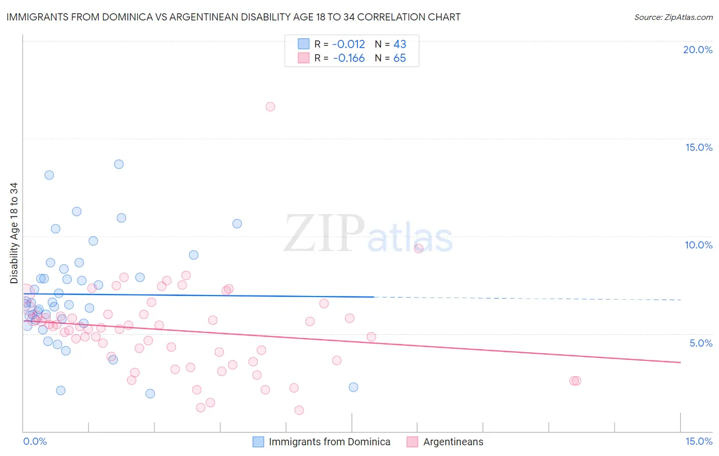Immigrants from Dominica vs Argentinean Disability Age 18 to 34