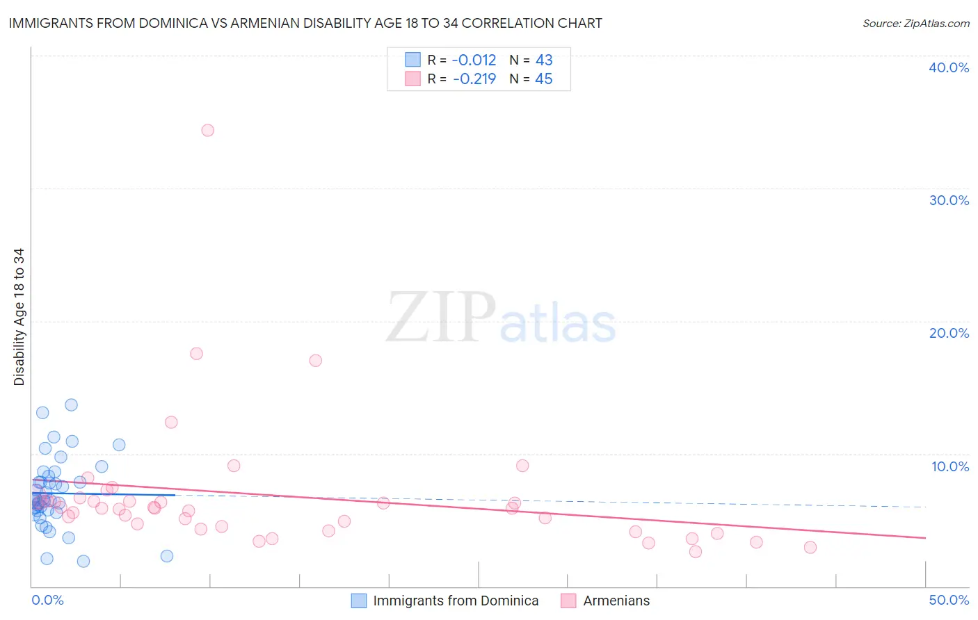 Immigrants from Dominica vs Armenian Disability Age 18 to 34