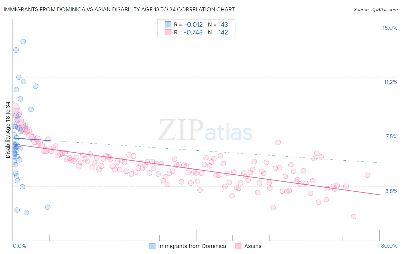 Immigrants from Dominica vs Asian Disability Age 18 to 34