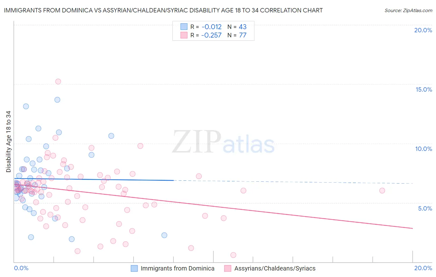 Immigrants from Dominica vs Assyrian/Chaldean/Syriac Disability Age 18 to 34