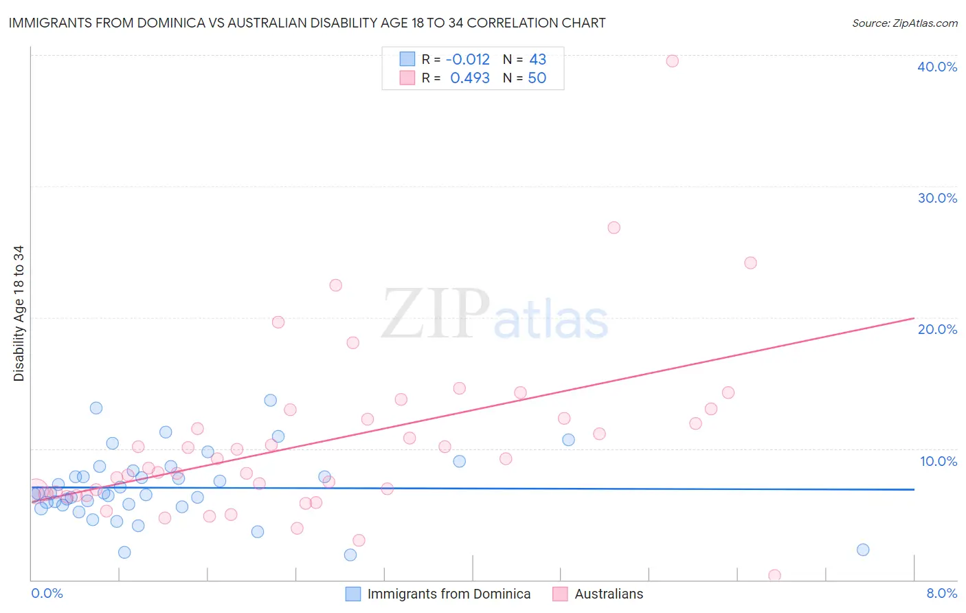 Immigrants from Dominica vs Australian Disability Age 18 to 34