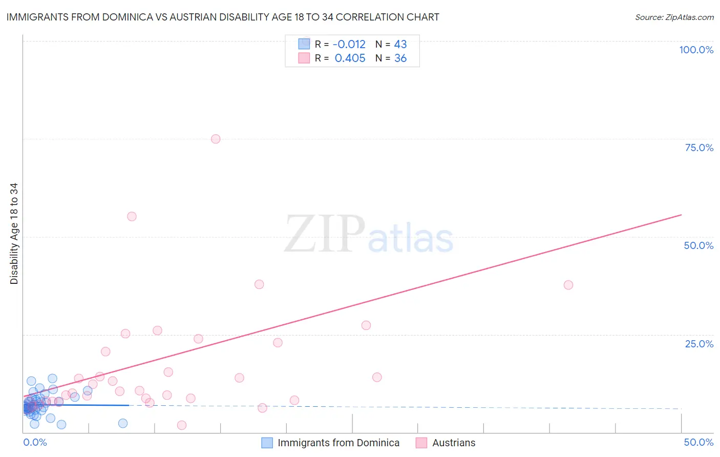 Immigrants from Dominica vs Austrian Disability Age 18 to 34
