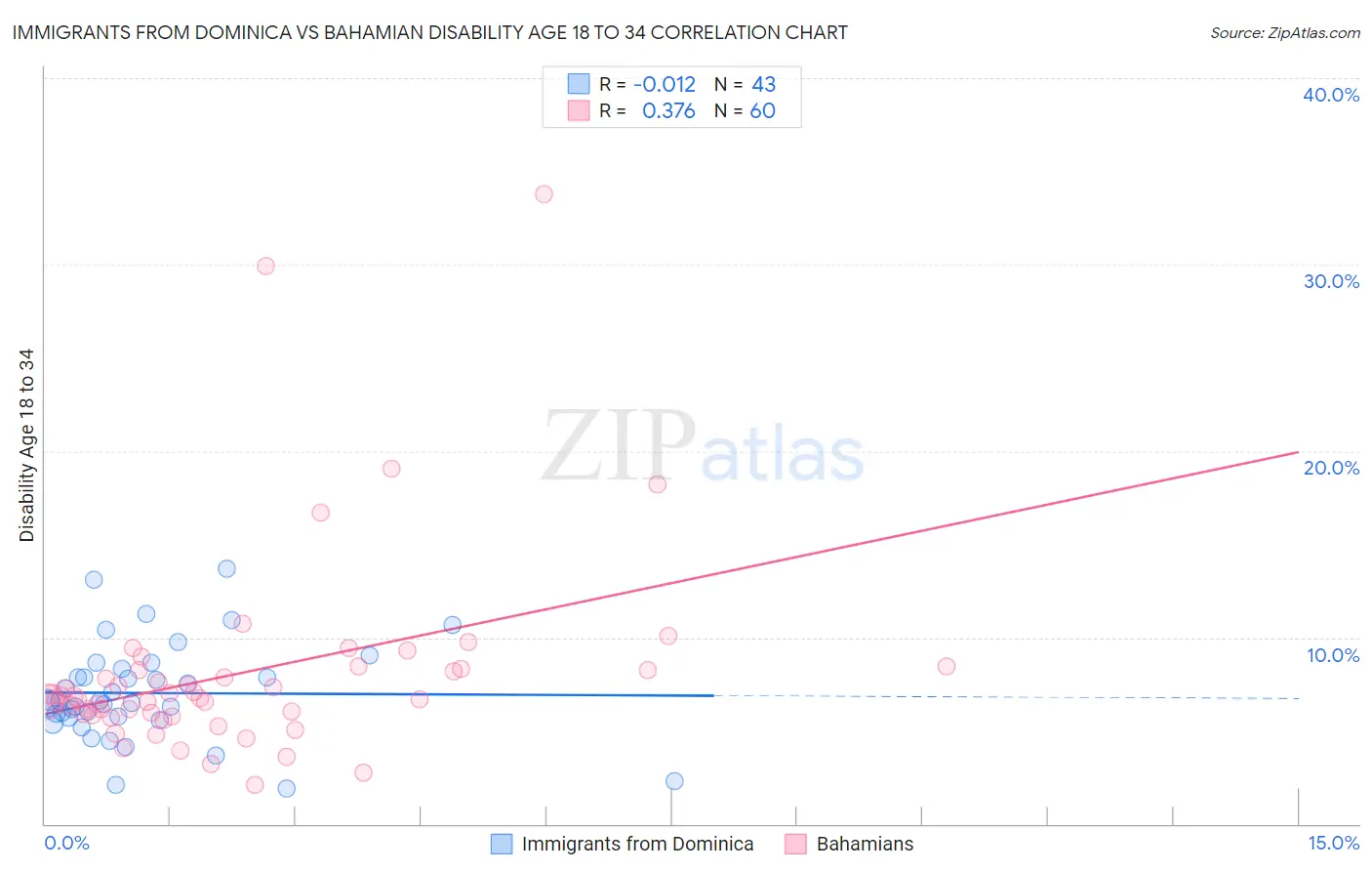 Immigrants from Dominica vs Bahamian Disability Age 18 to 34