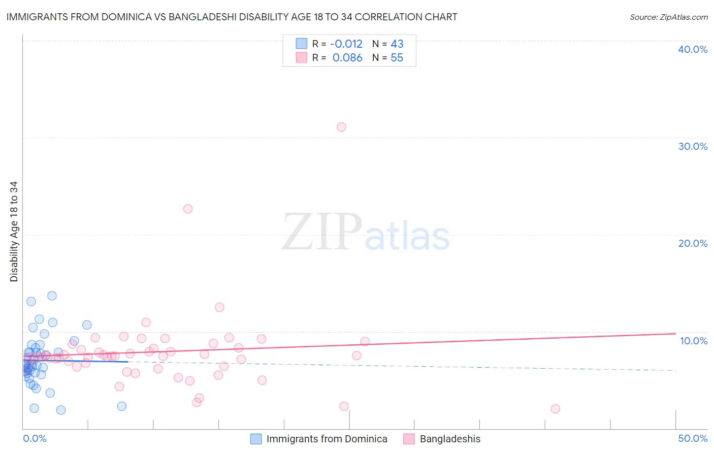 Immigrants from Dominica vs Bangladeshi Disability Age 18 to 34