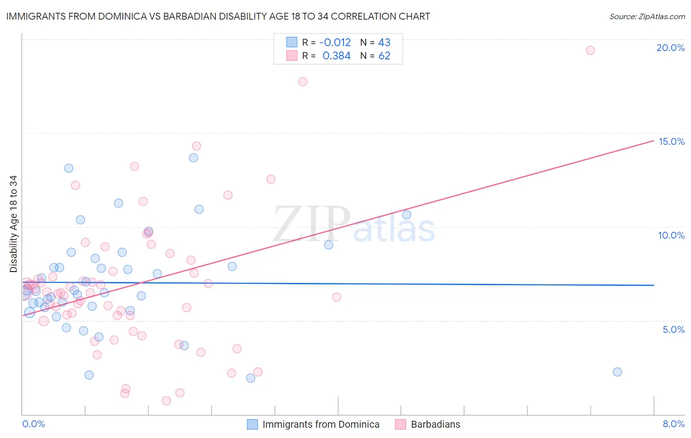 Immigrants from Dominica vs Barbadian Disability Age 18 to 34