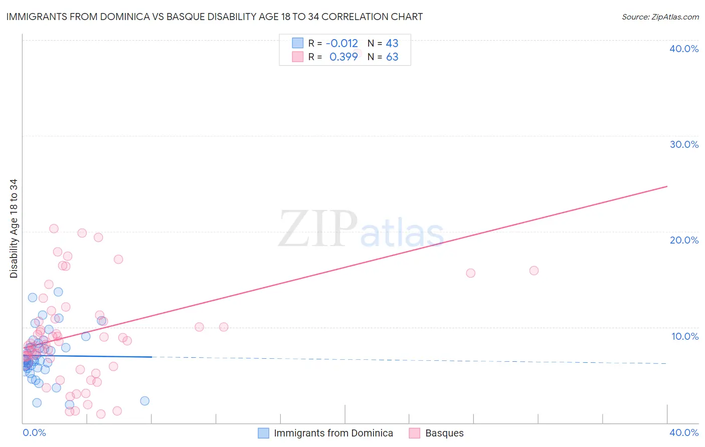 Immigrants from Dominica vs Basque Disability Age 18 to 34