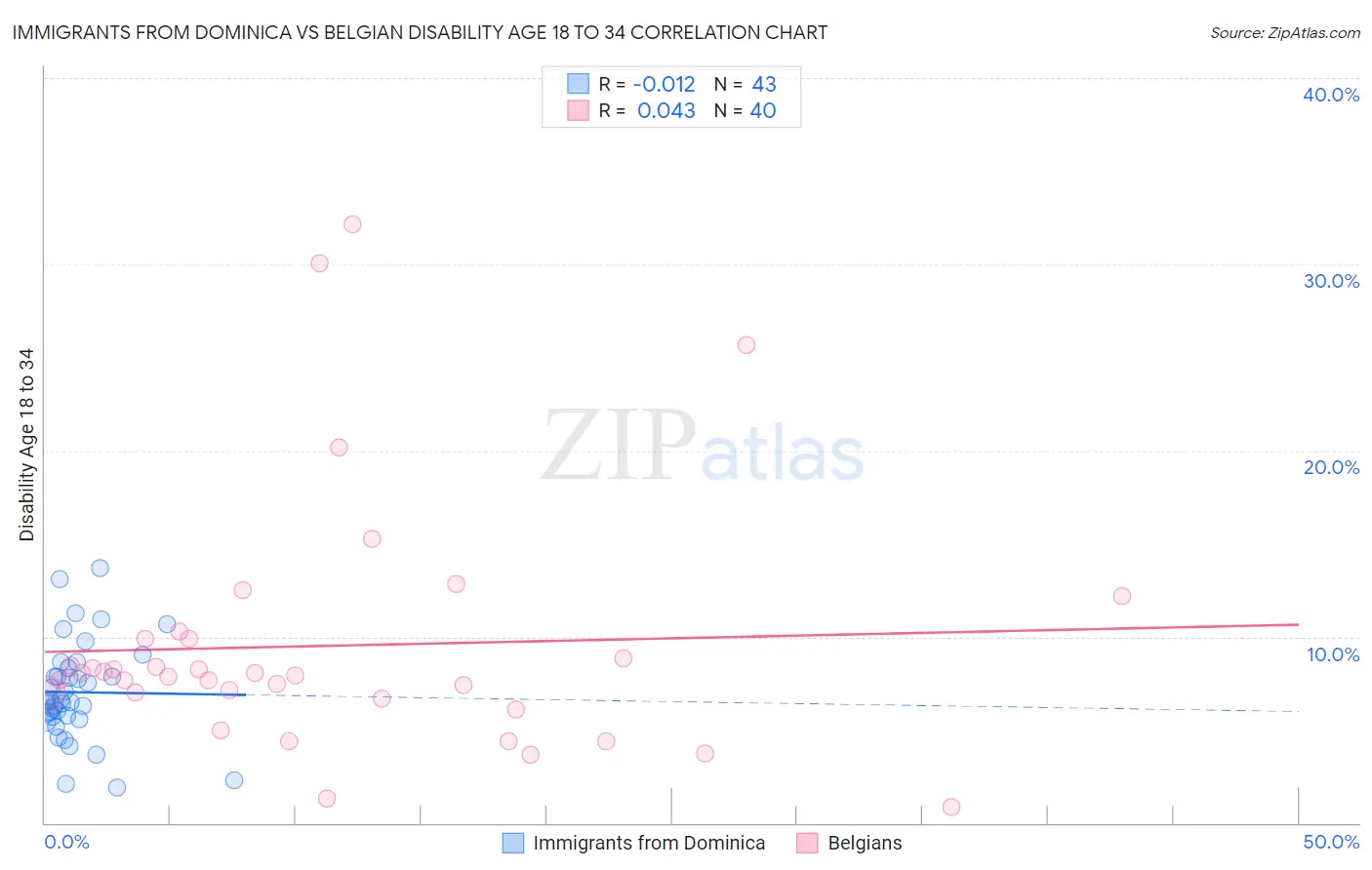 Immigrants from Dominica vs Belgian Disability Age 18 to 34