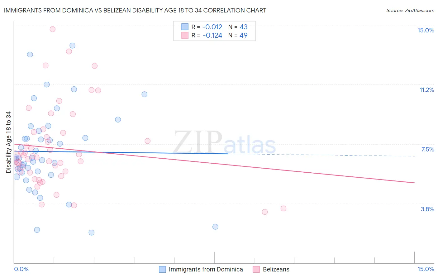 Immigrants from Dominica vs Belizean Disability Age 18 to 34
