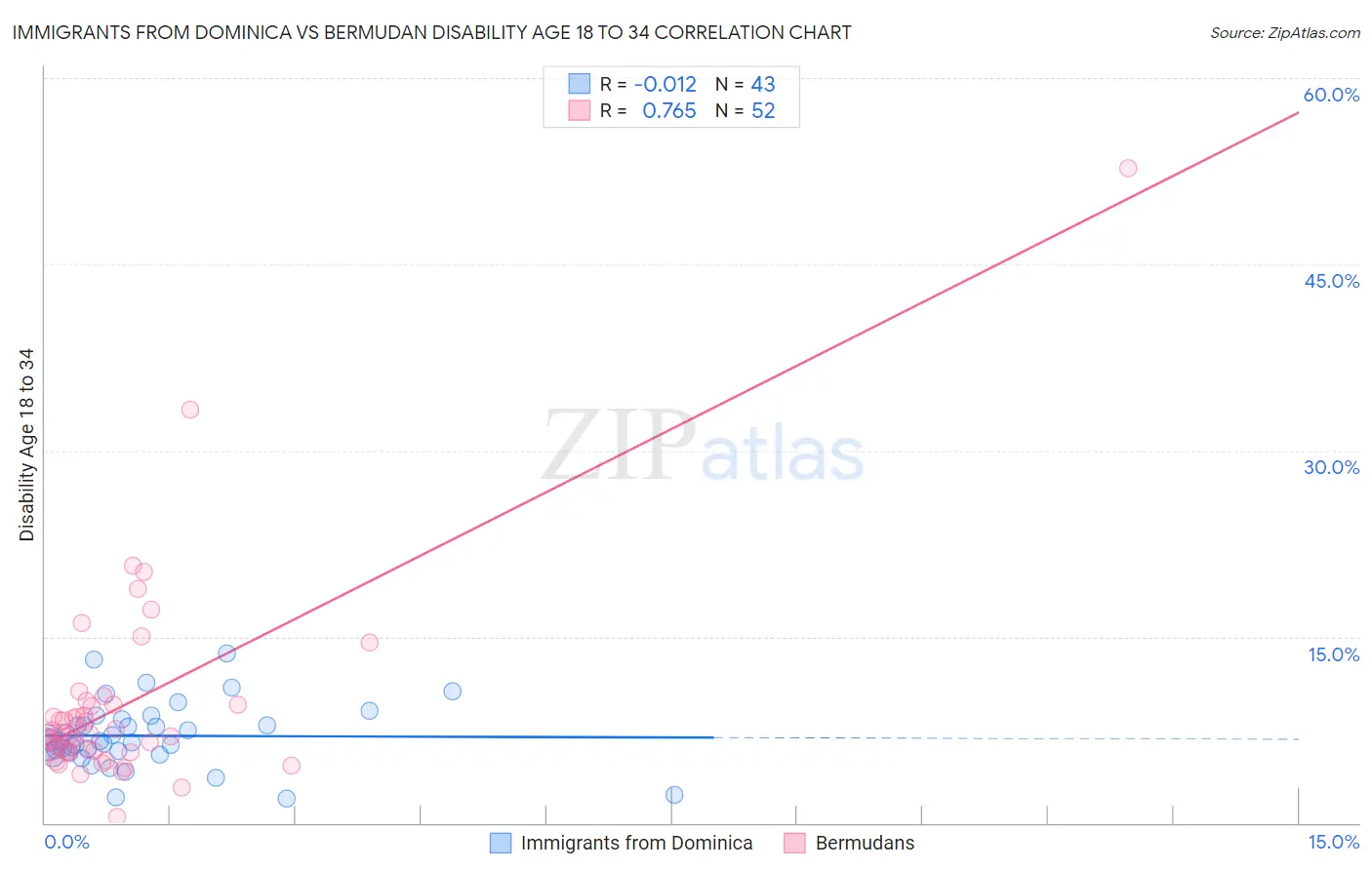 Immigrants from Dominica vs Bermudan Disability Age 18 to 34